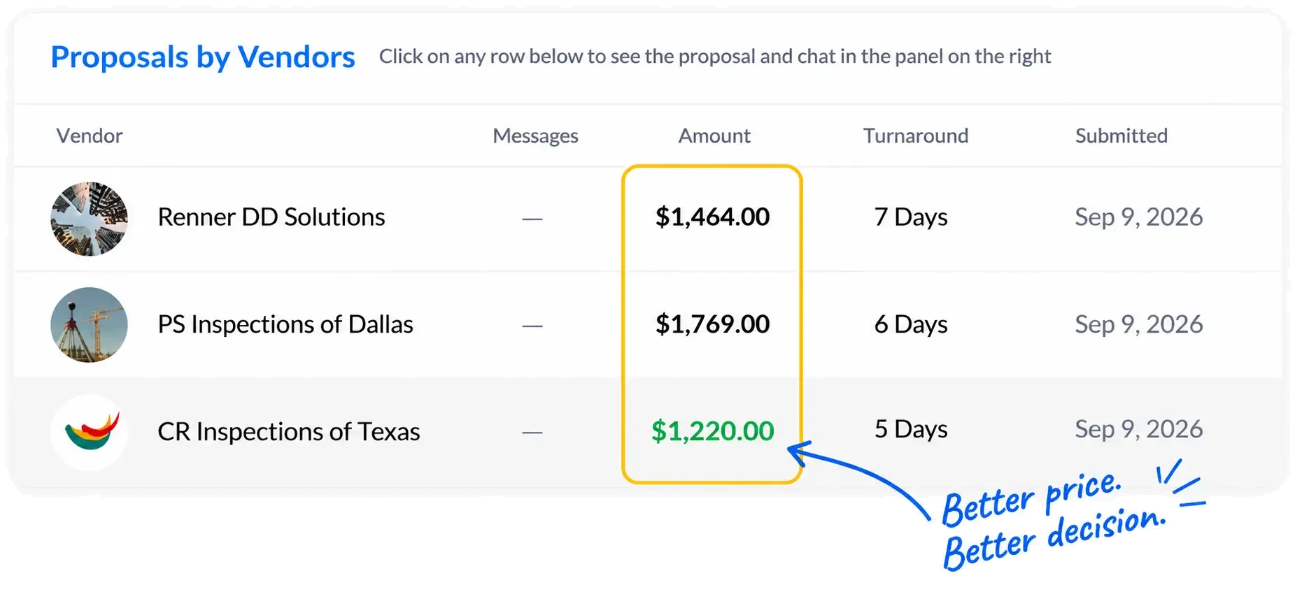 Thirdparties.com Proposals by Vendors table: three vendor proposals compared by amount, turnaround and submitted date, with the lowest price highlighted in green and a handwritten note reading Better price. Better decision.